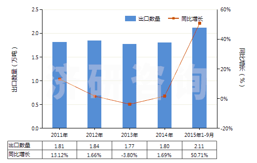 2011-2015年9月中國其他環(huán)烷（烯,萜烯）多元羧酸等及衍生物(HS29172090)出口量及增速統(tǒng)計(jì)